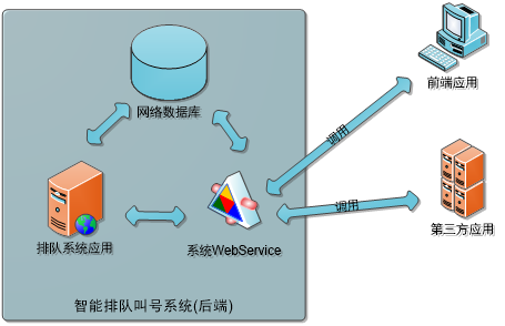 第三方整合集成与消息交互