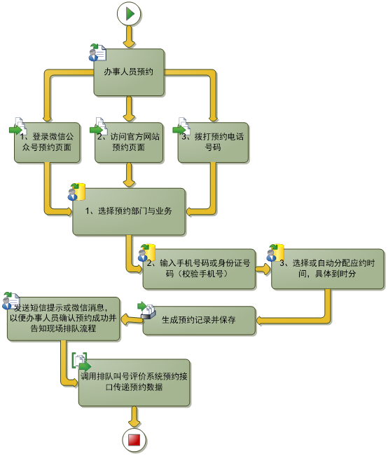  预约排队工作流程