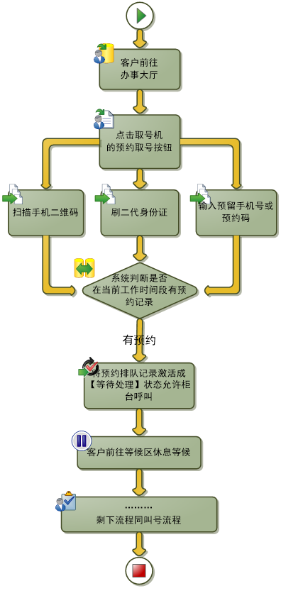 预约后现场排队流程