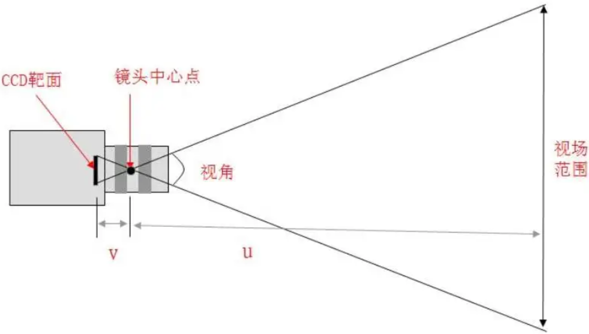 监控摄像头镜头视场角